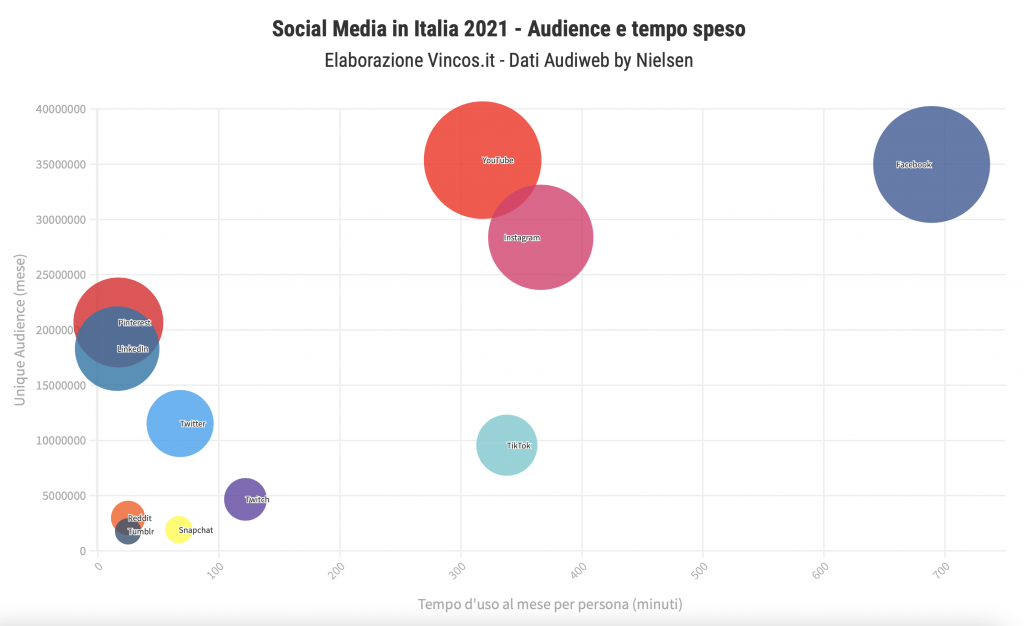 tempo di utilizzo dei social media in Italia