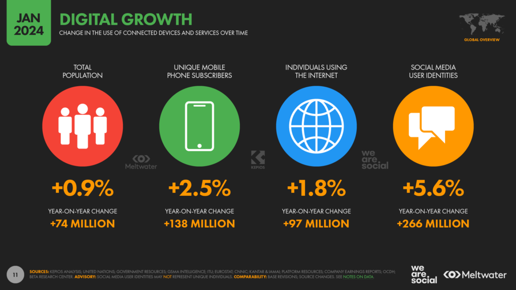 Crescita digitale globale