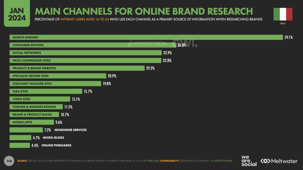 Canali principali per le ricerche online sui brand
